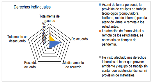 Figura 7. Percepci&oacute;n de los docentes sobre la afectaci&oacute;n a los derechos individuales.