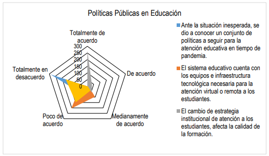 Figura 8. Percepci&oacute;n de los docentes sobre la emisi&oacute;n de pol&iacute;ticas p&uacute;blicas educativas en situaci&oacute;n de pandemia.