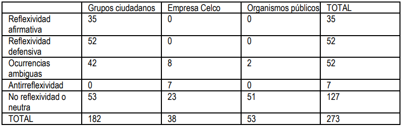 Tabla 1. Ocurrencias de reflexividad en actores considerados