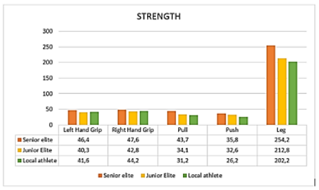 Figure 1. The graphic showed the strength of left-hand grip, right-hand grip, pull upper arm, push upper arm and leg