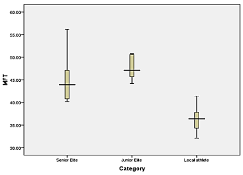 Figure 2. Boxplot graphic of VO2max showed a similar result between senior and junior elite athlete, but they were different from the local athlete.