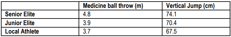 Table 2. The result of medicine ball throw and vertical jump among the senior elite, junior elite and localvolleyball athlete
