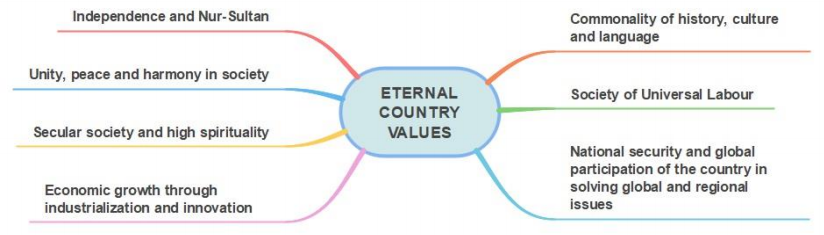 Figure 1. System of values of the Kazakhstani national patriotic philosophy&rdquo; Eternal Country&rdquo;.