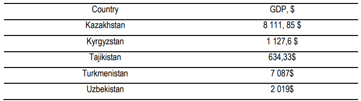 Table 1. GDP per capita of the countries (for the period of 2000-2018)