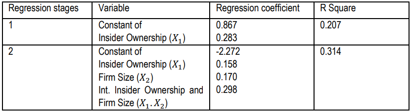 Table 2. Moderator Regression Result