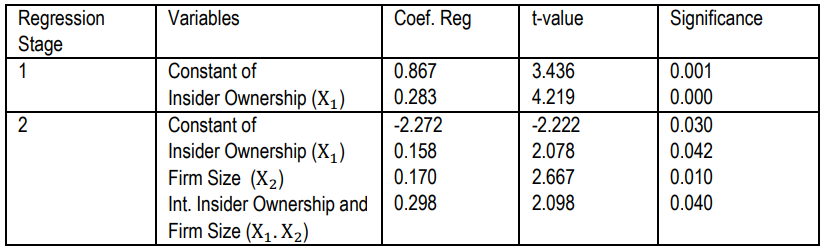 Table 3. Hypotheses Test Result
