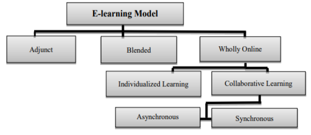 Figure.1 A. model for Using e-learning in education (Valentina & Nelly: 2015, pp.29-42)
