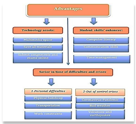 Figure 2. Advantages of DEL Experience from Media students&rsquo; perspective