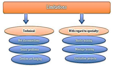 Figure 3. Limitations of DEL Experience from Media students&rsquo; perspective