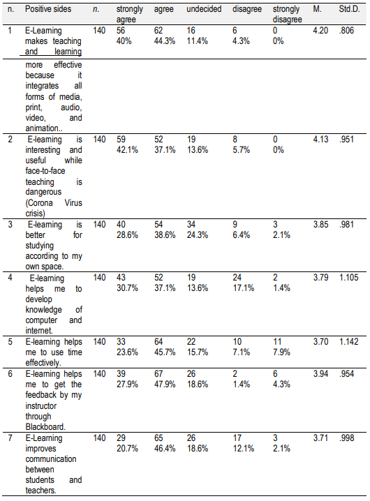 Table 2. Perceived positive sides of Distance e-learning (DEL) experience.