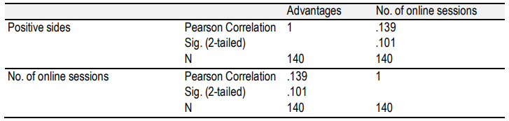 Table 4. Correlations between perceived positive sides of DEL and number of taken online sessions