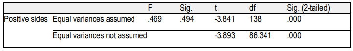 Table 5. T. test between male and female students in their perceived of DEL positive sides