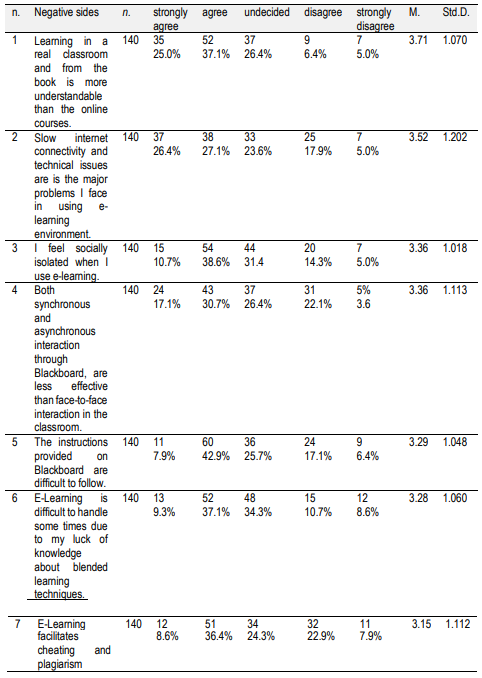 Table 6. Perceived limitations of DEL experience