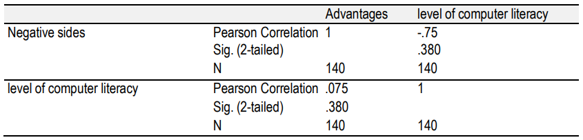 Table 7. Correlations between negative sides of DEL and the level of computer Literacy