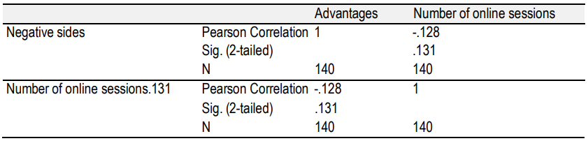 Table 8.Correlations between negative sides of DEL and the number of taken online sessions