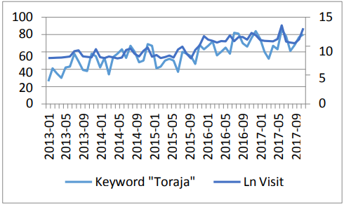 Figure 1. Pattern of Tourist Visits to Toraja and &ldquo;Toraja&rdquo; Keyword Pattern on Google