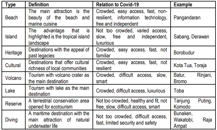 Table 1. Classification of Indonesian Ecotourism Destinations