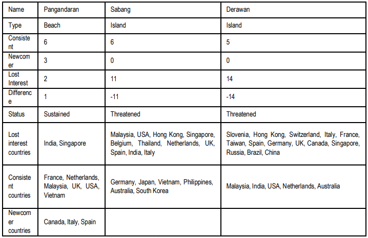 Table 2. Results for Beach and Island Destinations