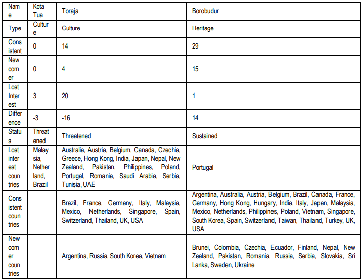 Table 3. Results for Cultural and Heritage Destinations