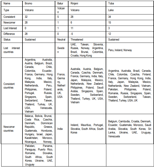 Table 4. Results for Volcano and Lake Destinations
