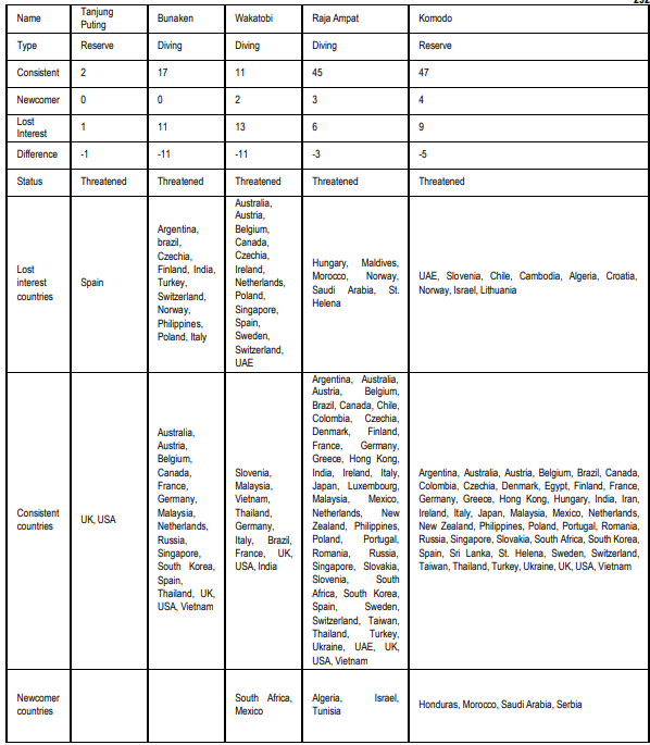 Table 5. Results for Reserve and Diving Destinations