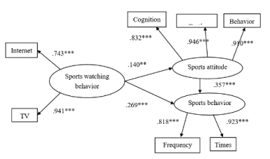 Figure 1. Model coefficient path diagram