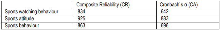Table 1. Summary table of a load of each potential variable