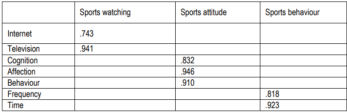Table 2. Test result table of polymerization validity of each convergent variable