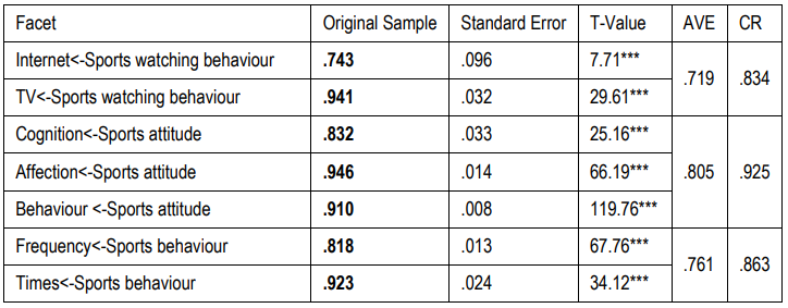 Table 4. Path Coefficients of Variables to Facets