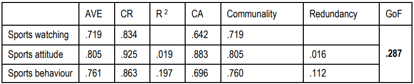 Table 6. Overall model fit