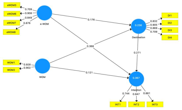 Figure 2. Estimate of the Structural Testing Model.