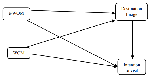 Figure 1. The Research Model