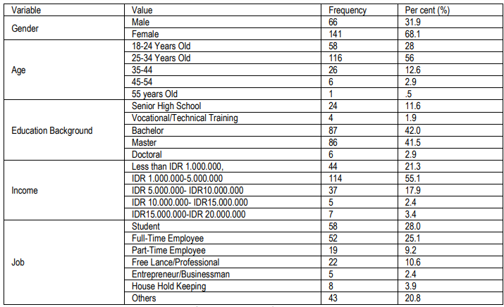 Table 1. Characteristics of the Respondents