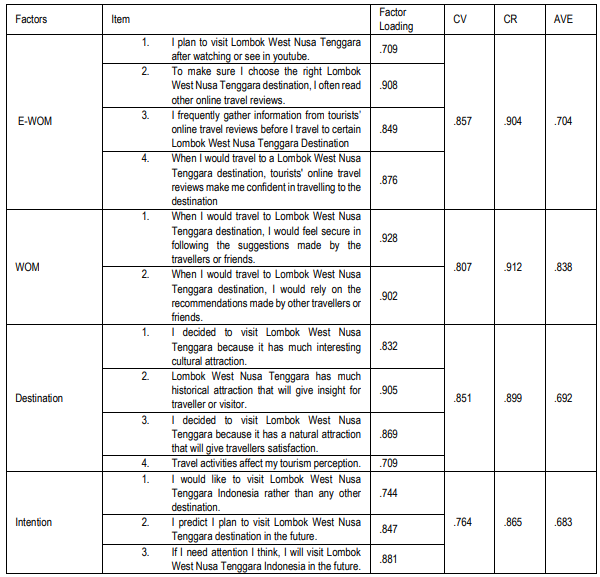 Table 2. Summary of Questionnaire Reliability and Validity Analysis