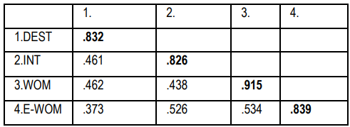 Table 3. Summary of discriminate validity analysis