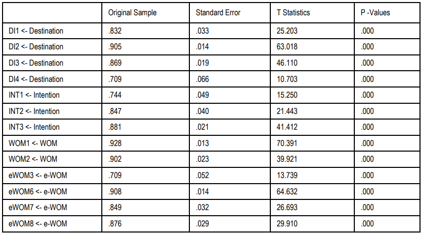 Table 4. Structural Testing Model