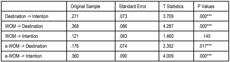 Table 5. Hypothesis Testing