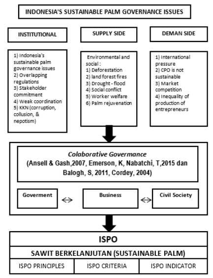 Figure 1. The Flow of Sustainable Indonesian Palm Governance Research Framework