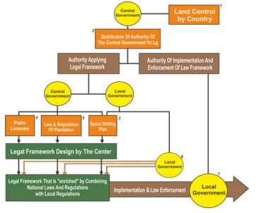 Figure 2. Schematic overview of collaboration governance in the framework law governing oil palm development in Indonesia.