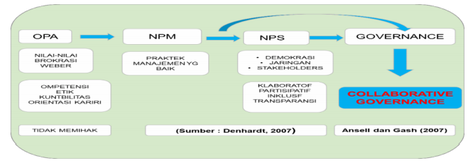Figure 3. Perspectives of Public Administration