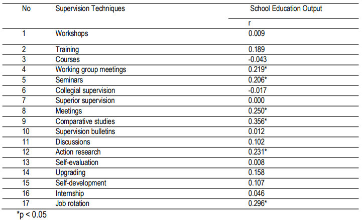Table 1. The Correlation Coefficient of Supervision Techniques and School Education Output