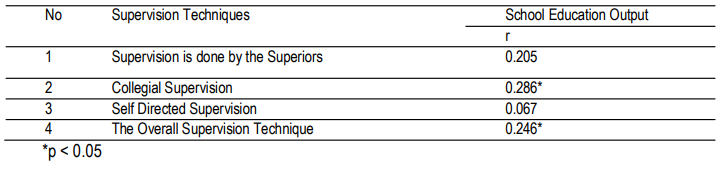 Table 2. The Correlation between The Supervision Techniques and The School Education Output