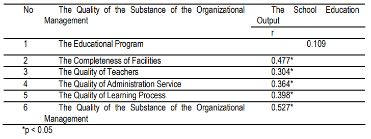 Table 3. The Correlation of Organizational Management Substances and  the School Education Output