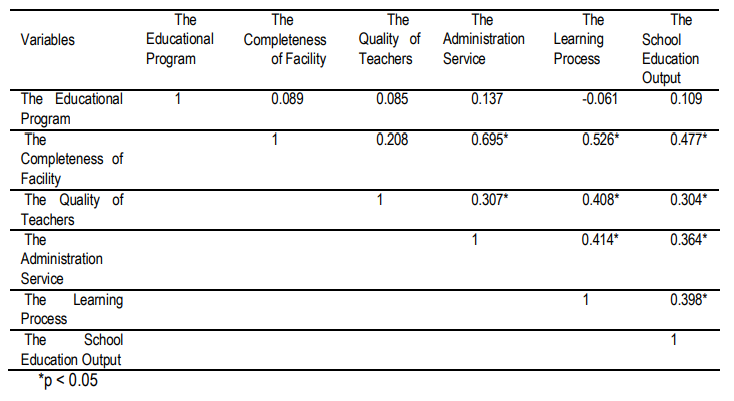 Table 4. The Relationships among Variables in the Substance of the Organizational Management withthe School Education Output