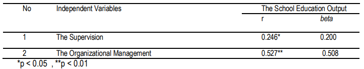 Table 5. The Correlation of Supervision Technique and the Quality of the Organizational Management Substance with the School Education Output