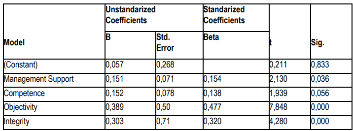 Table 1. Result Calculation of Multiple Linear Regression Analysis