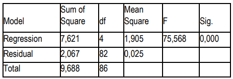 Table 2. Statistic F-Test Result