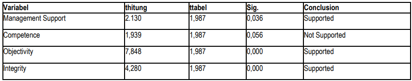 Table 3. Statistic t Test Result