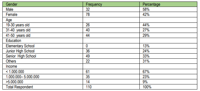 Table 1. Respondents’ Characteristic