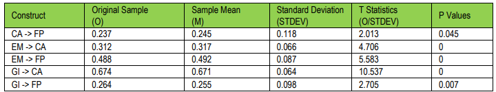 Table 2. Path Coefficient